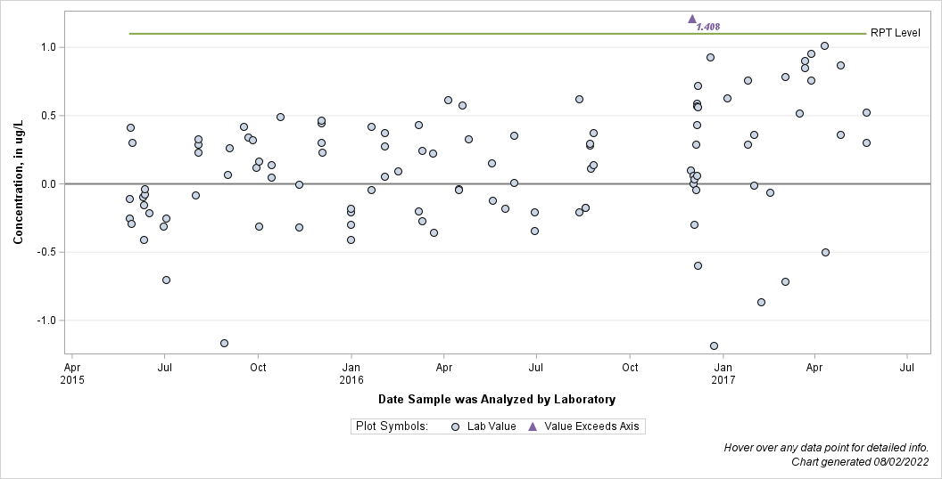 The SGPlot Procedure