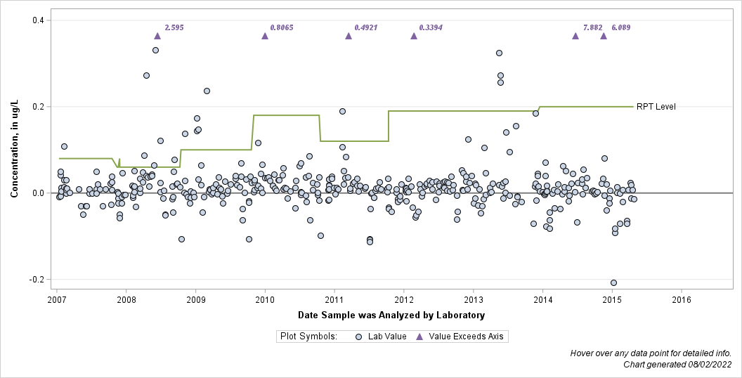 The SGPlot Procedure