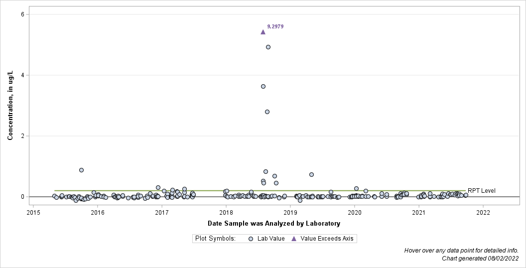 The SGPlot Procedure