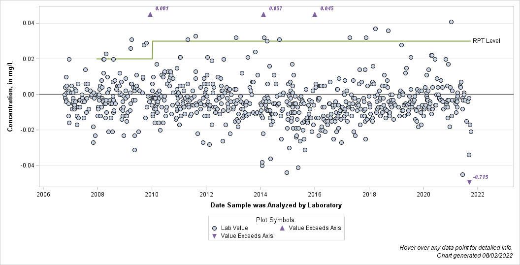 The SGPlot Procedure