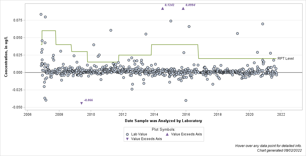 The SGPlot Procedure