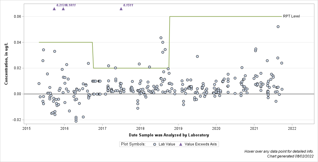 The SGPlot Procedure
