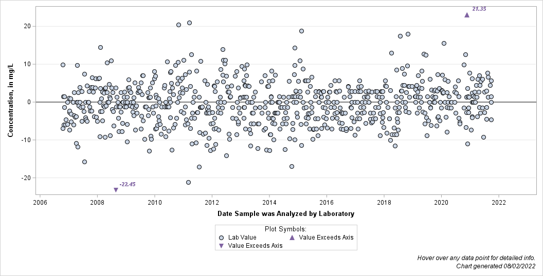 The SGPlot Procedure