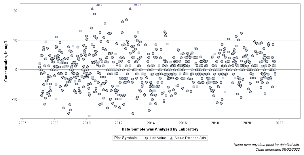 The SGPlot Procedure