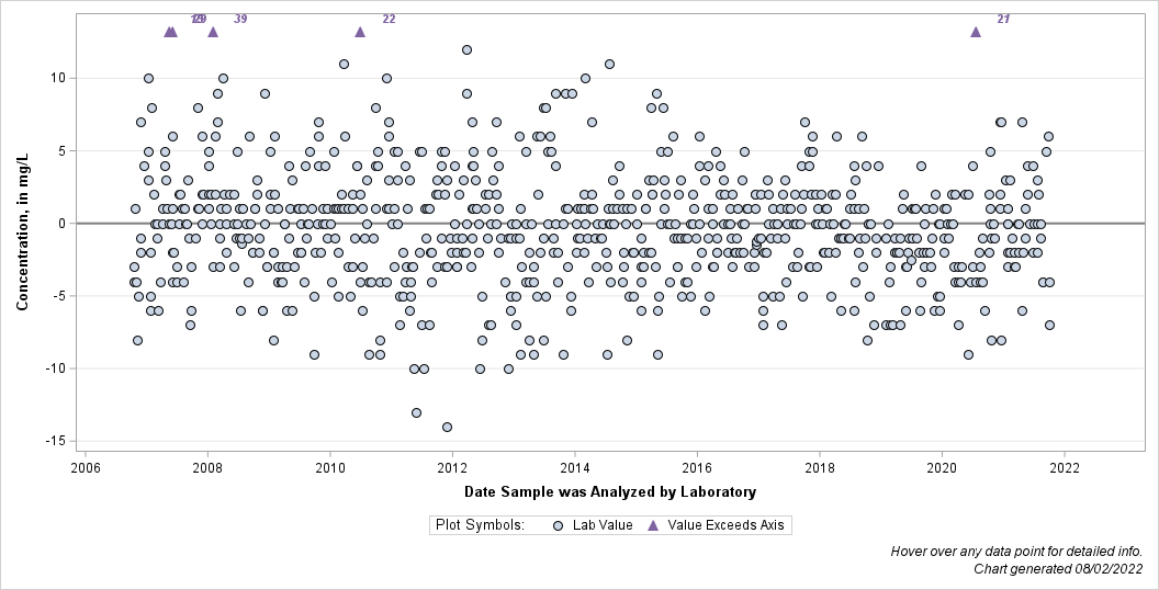 The SGPlot Procedure