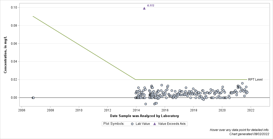 The SGPlot Procedure