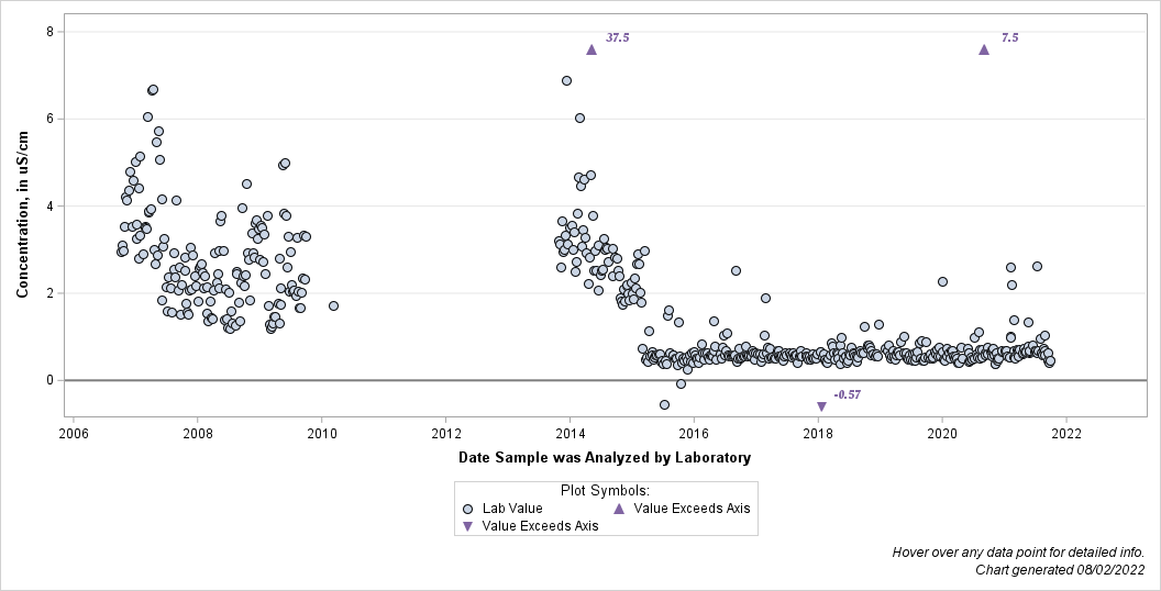 The SGPlot Procedure