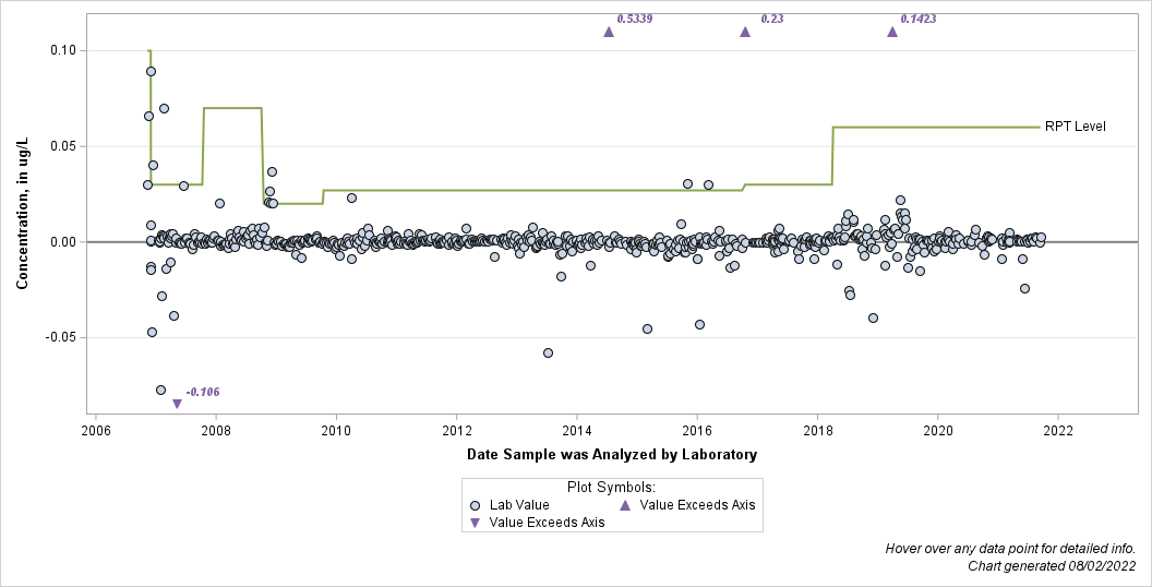 The SGPlot Procedure