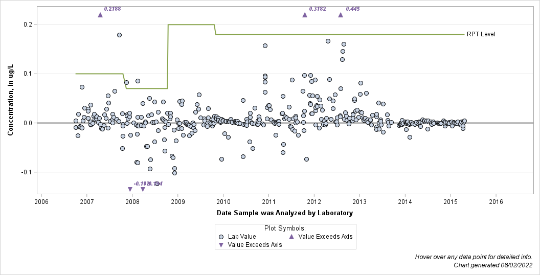 The SGPlot Procedure