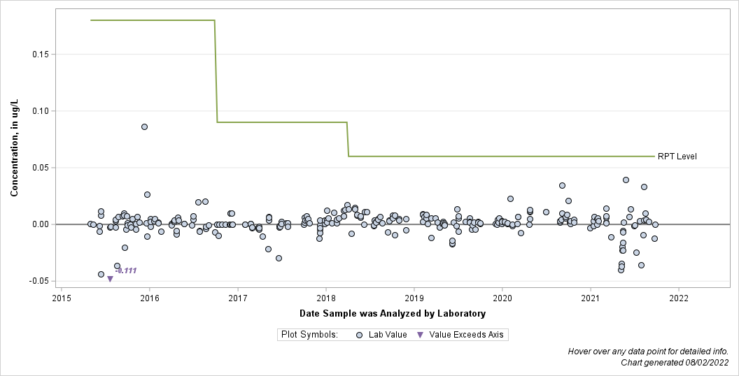 The SGPlot Procedure