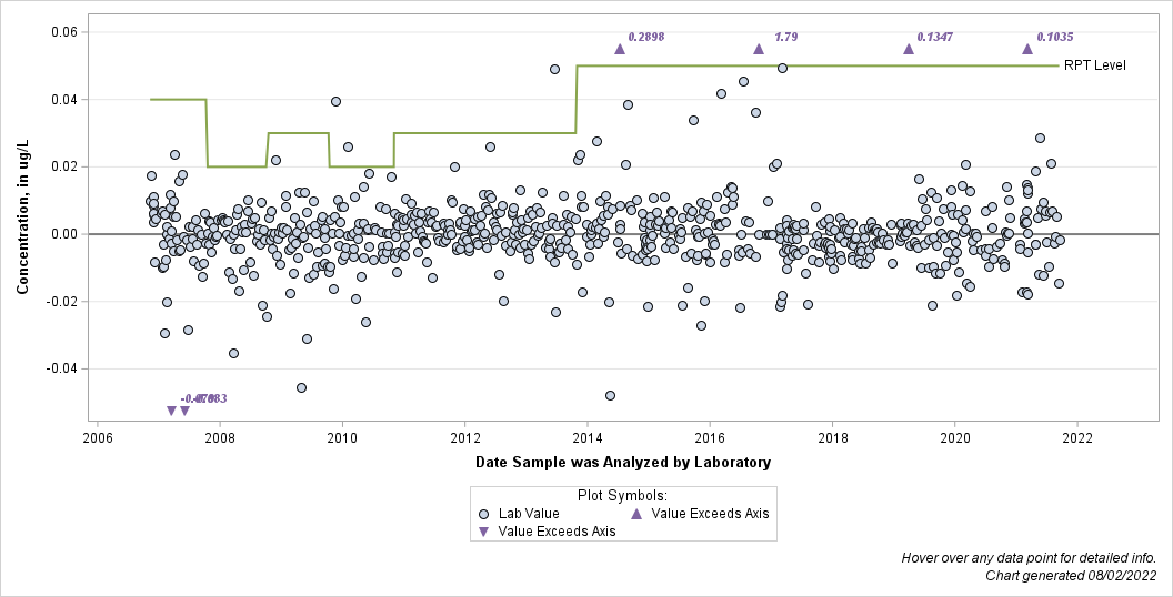 The SGPlot Procedure
