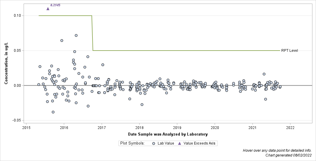 The SGPlot Procedure