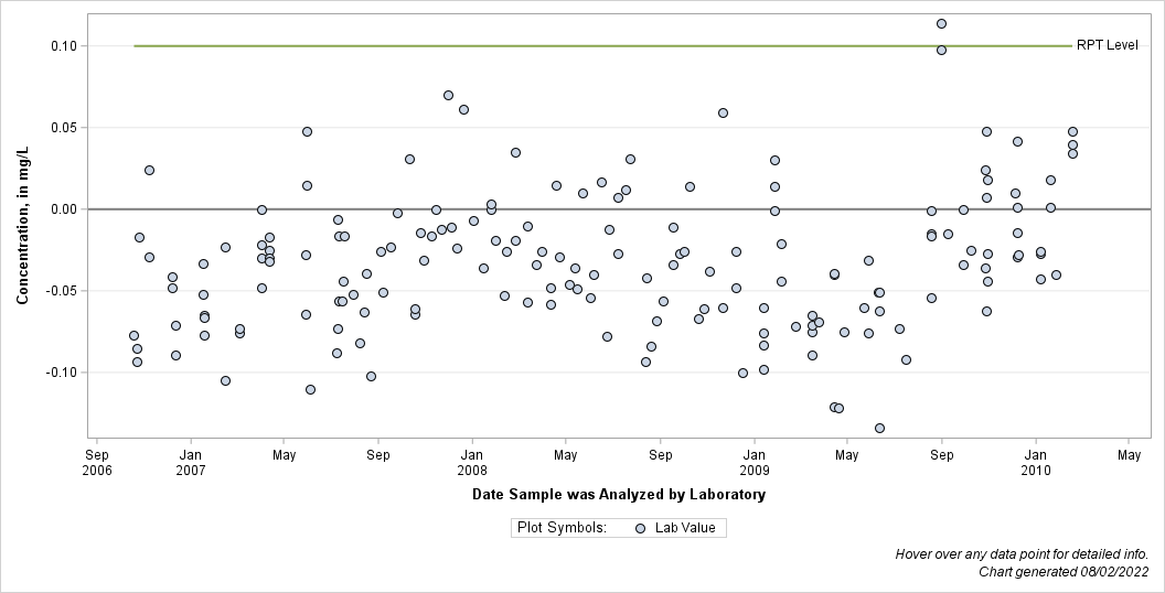 The SGPlot Procedure