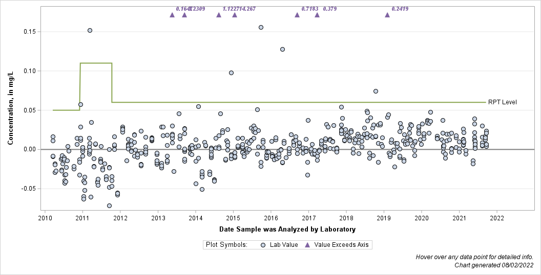 The SGPlot Procedure