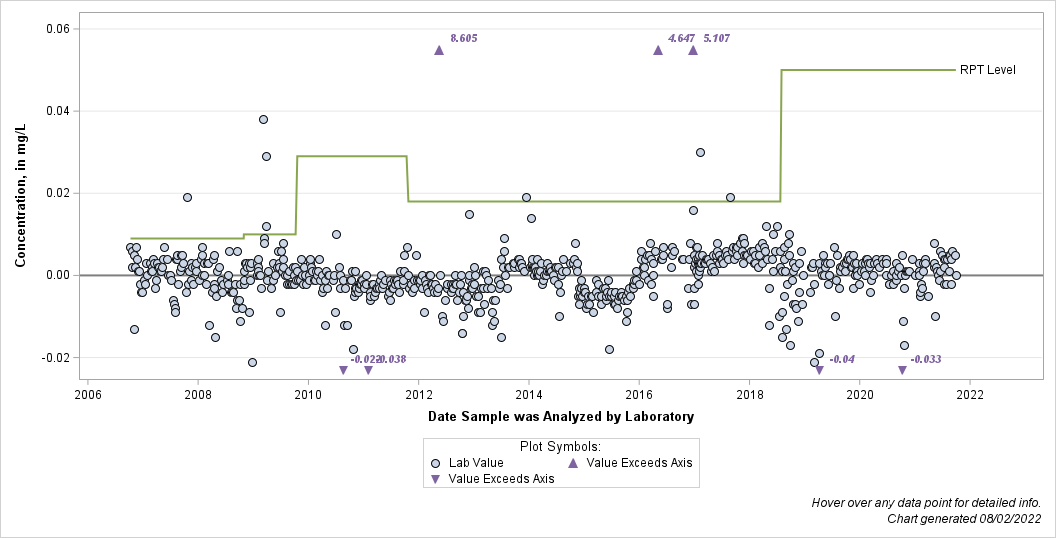 The SGPlot Procedure