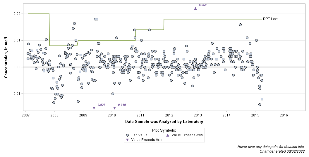 The SGPlot Procedure