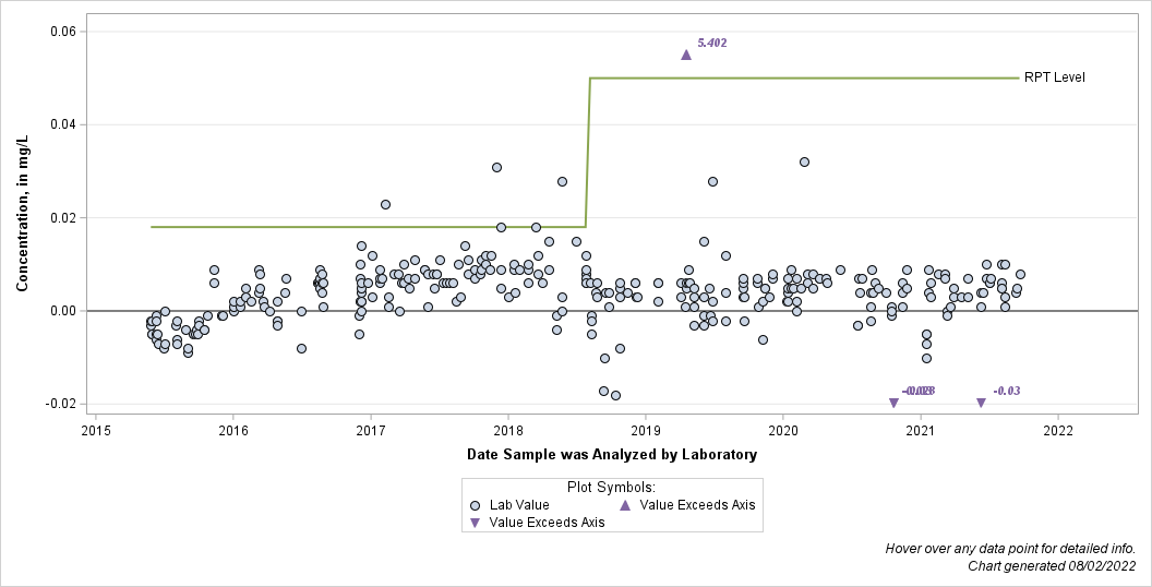 The SGPlot Procedure