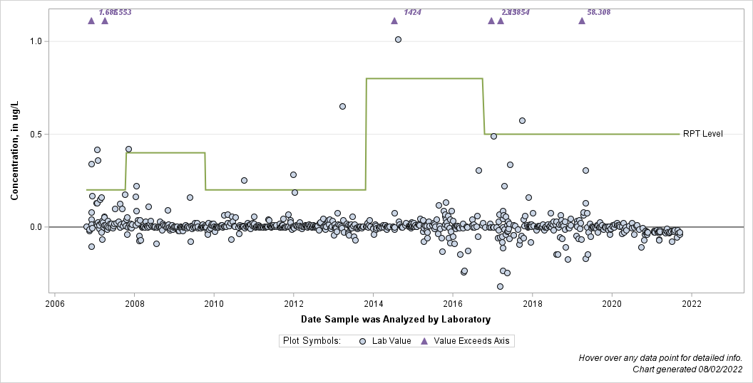 The SGPlot Procedure
