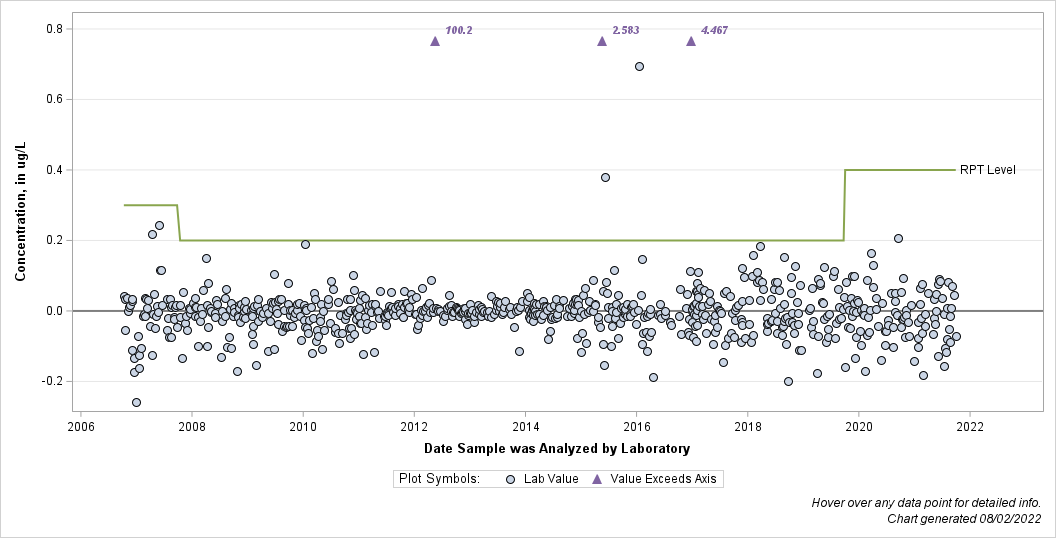 The SGPlot Procedure