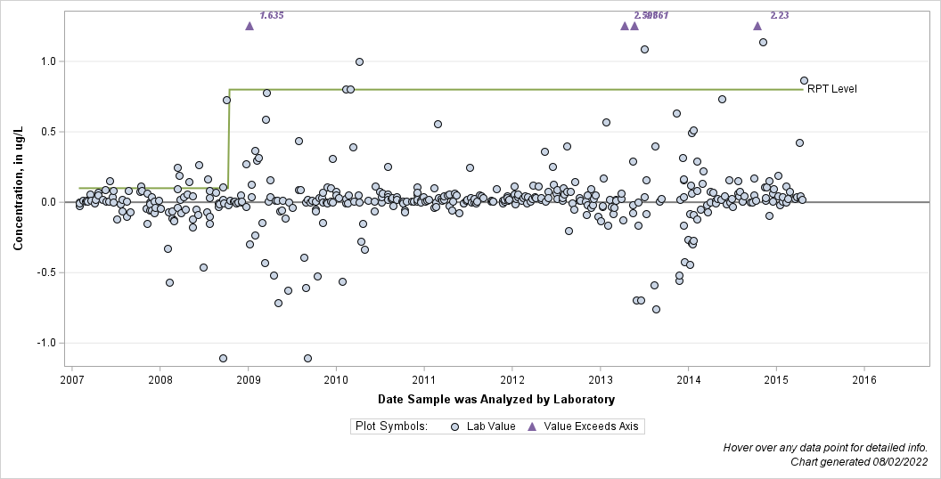 The SGPlot Procedure