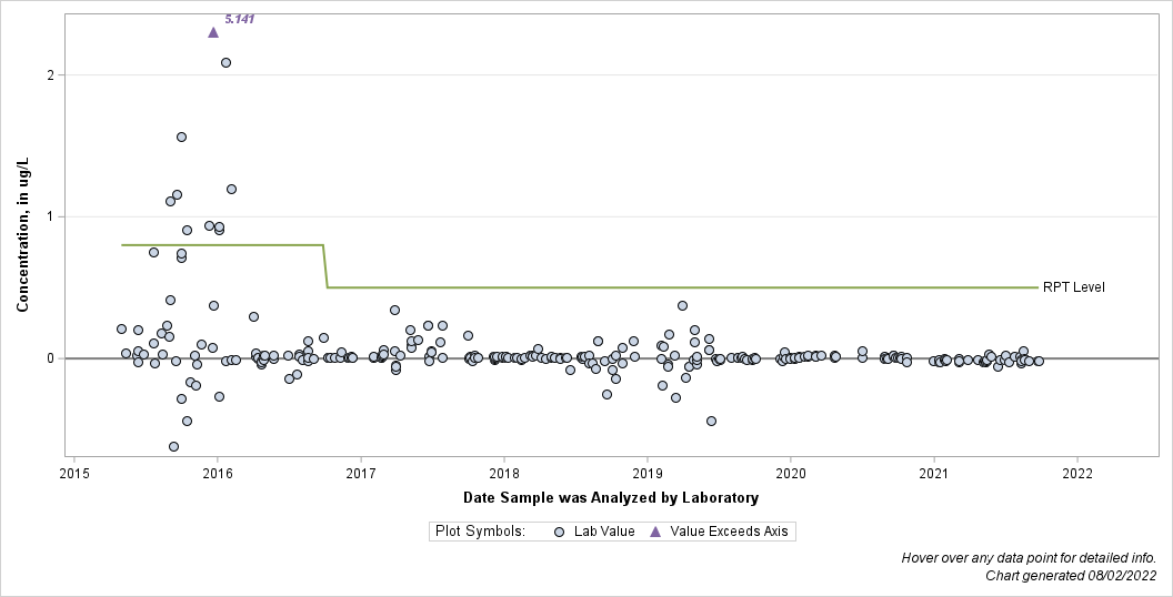 The SGPlot Procedure