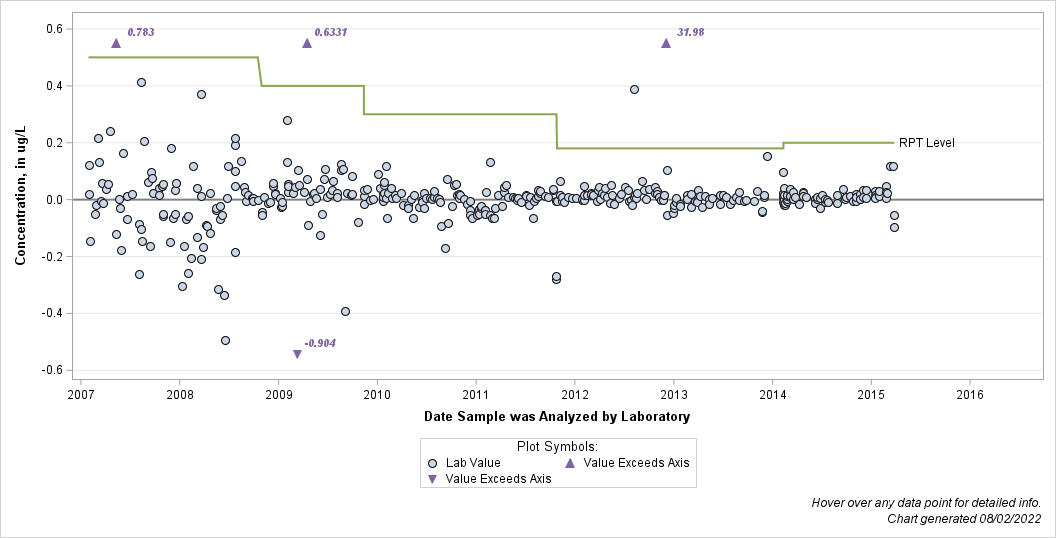 The SGPlot Procedure