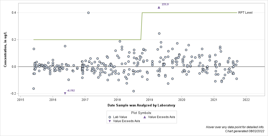 The SGPlot Procedure