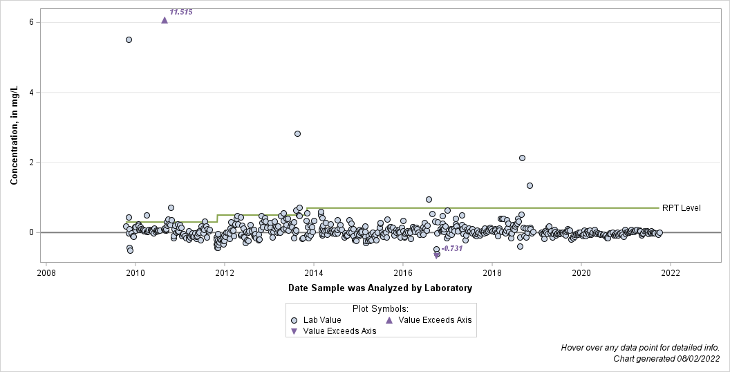 The SGPlot Procedure