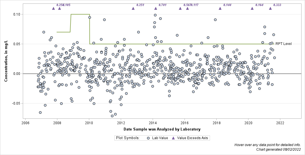 The SGPlot Procedure