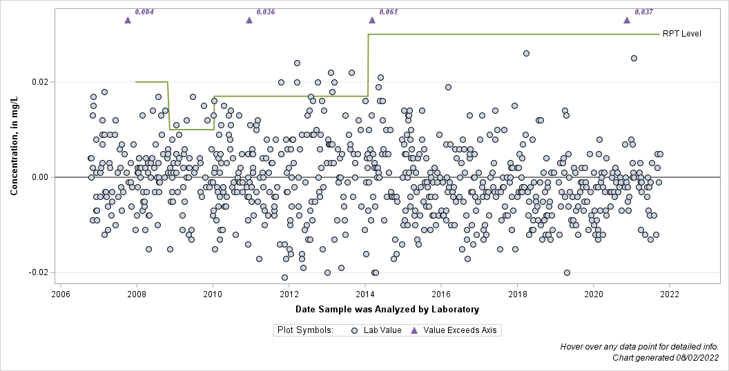 The SGPlot Procedure