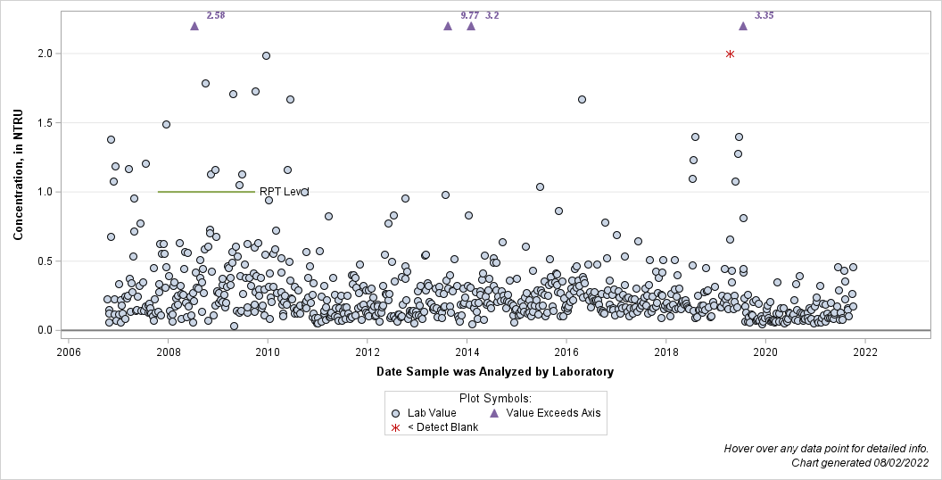 The SGPlot Procedure