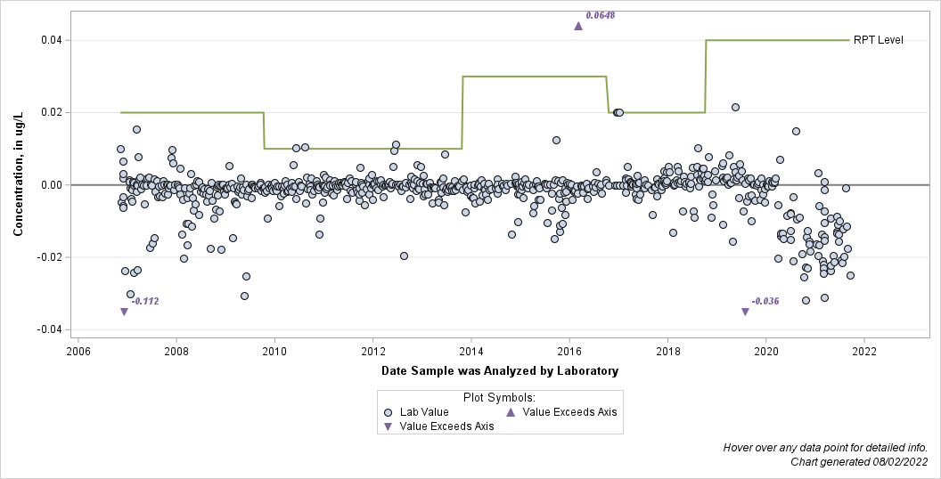 The SGPlot Procedure