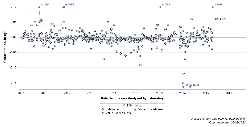 The SGPlot Procedure