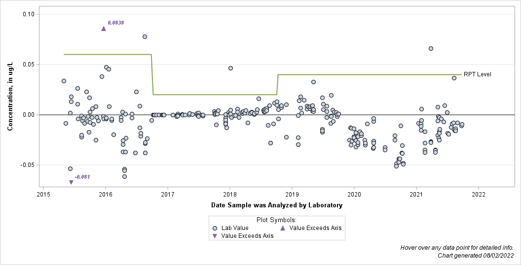 The SGPlot Procedure