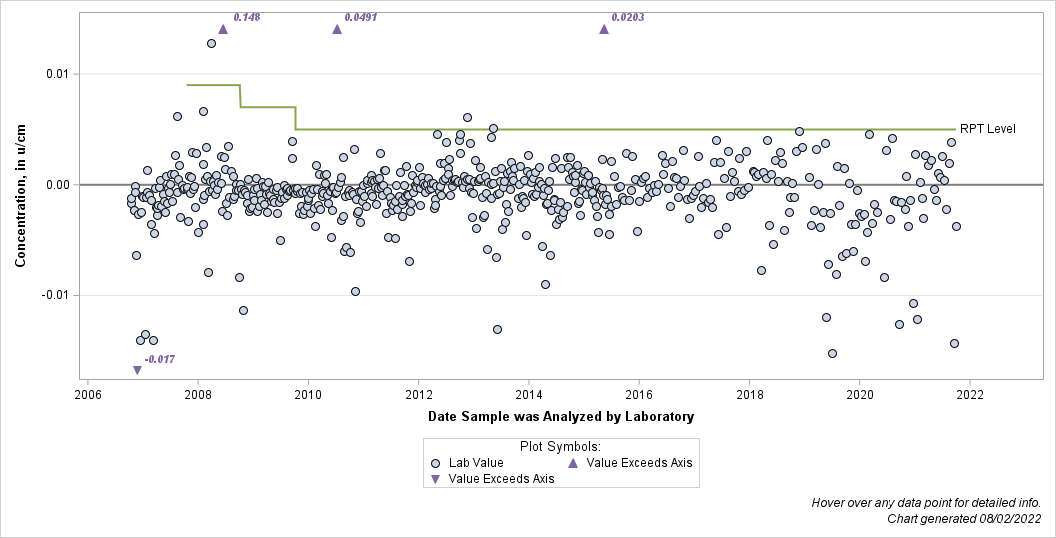 The SGPlot Procedure