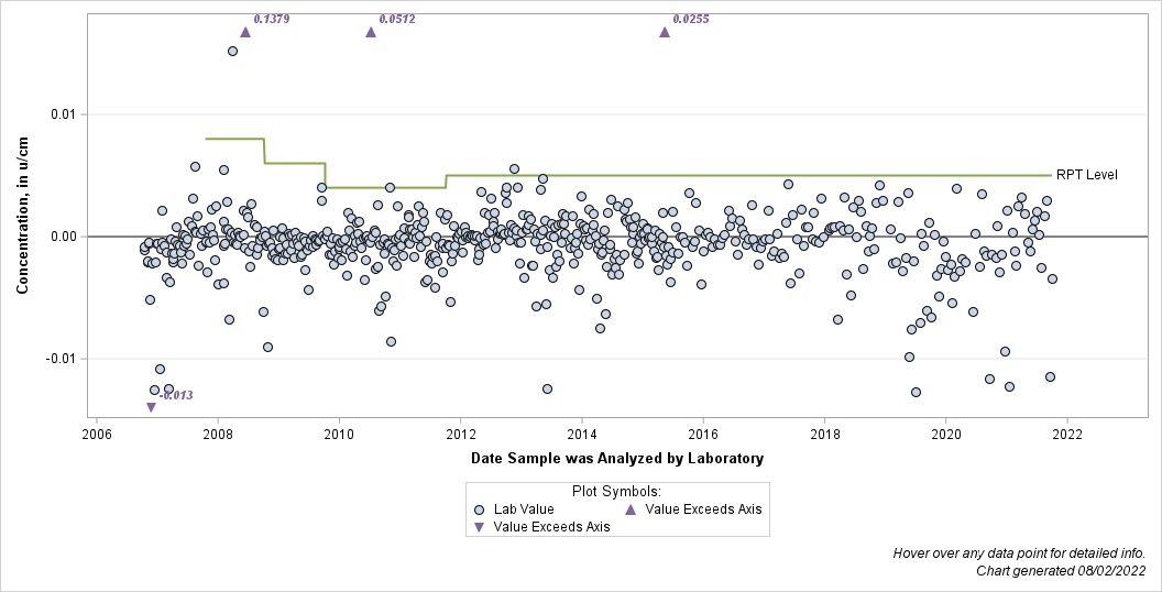 The SGPlot Procedure