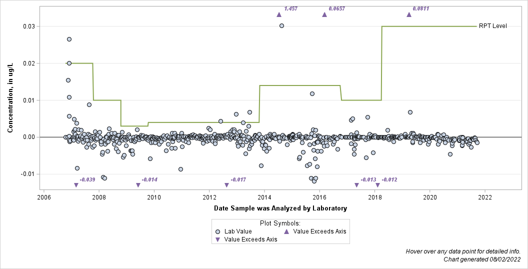 The SGPlot Procedure