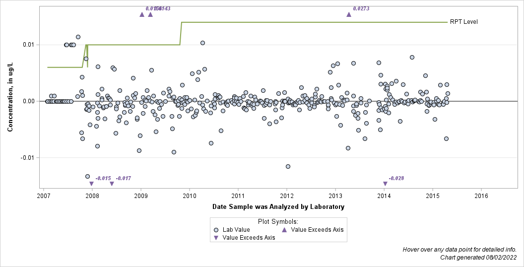 The SGPlot Procedure