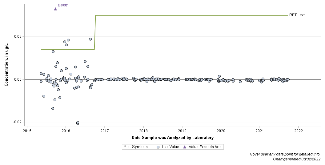 The SGPlot Procedure