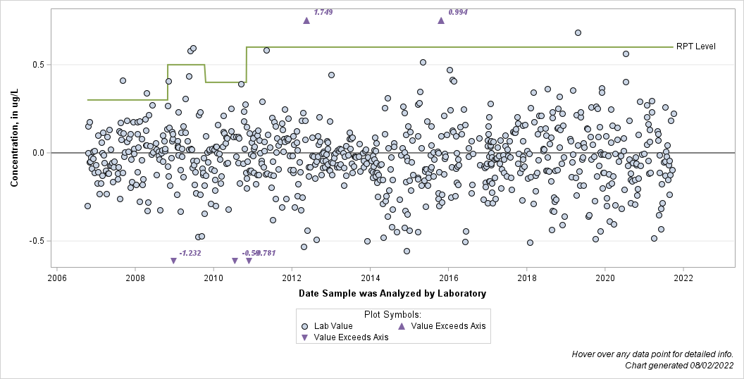 The SGPlot Procedure