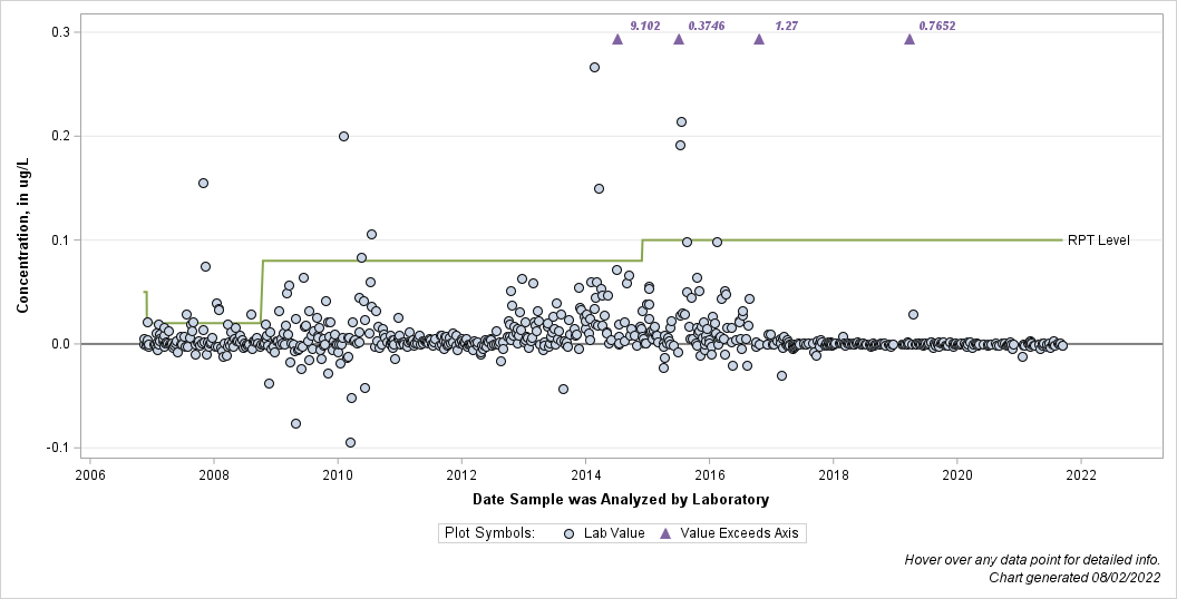 The SGPlot Procedure