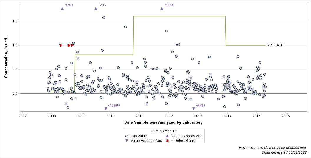 The SGPlot Procedure