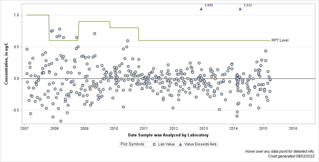 The SGPlot Procedure
