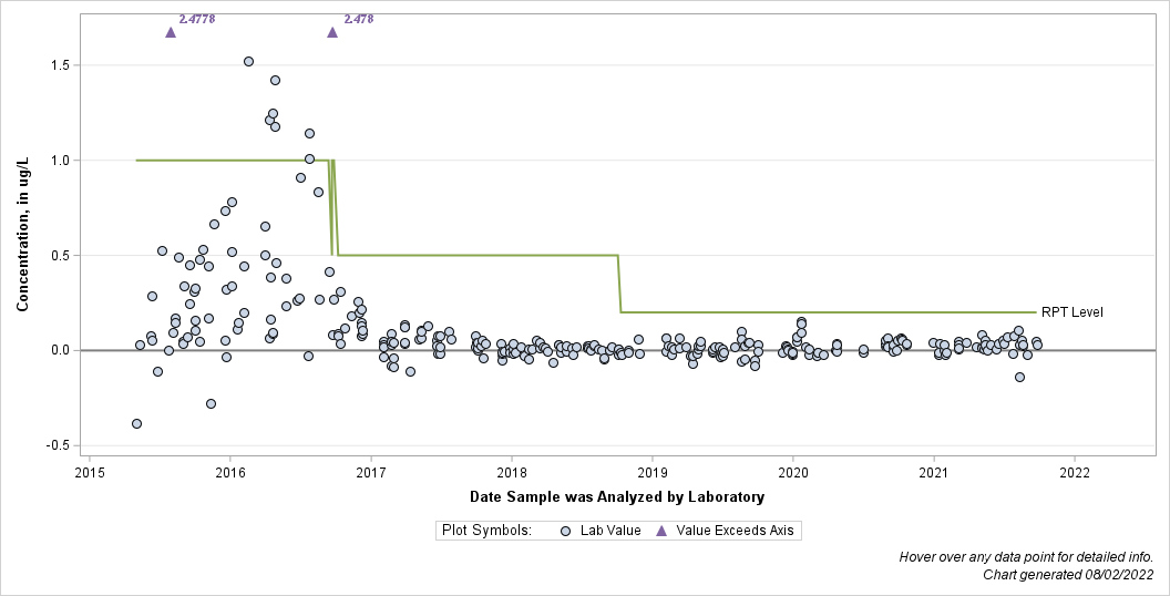 The SGPlot Procedure