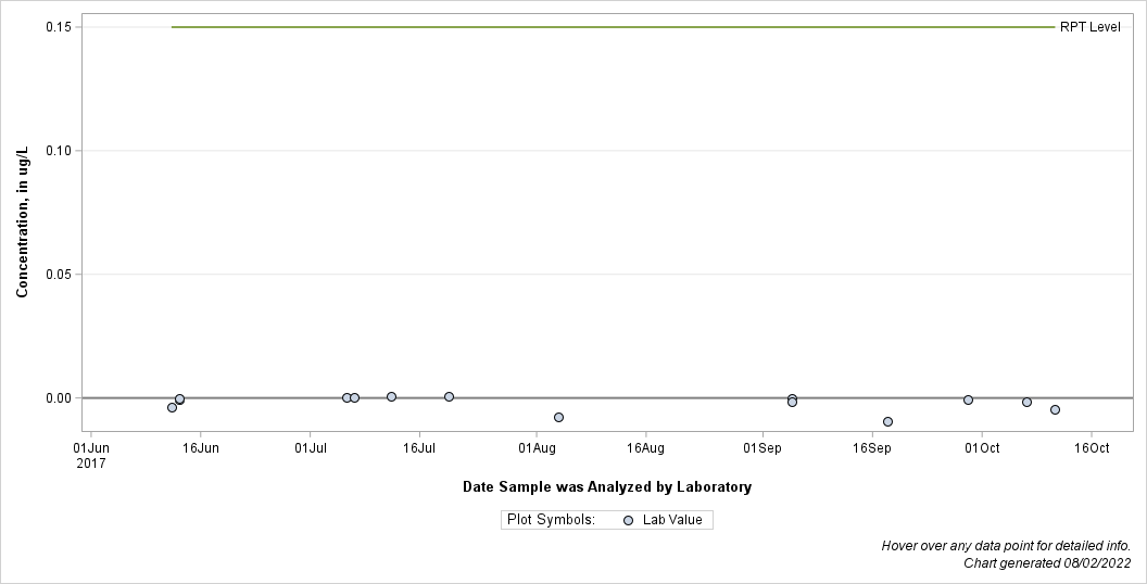 The SGPlot Procedure