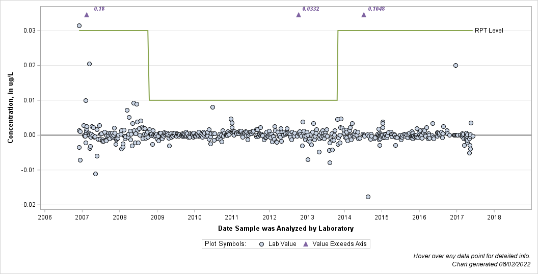 The SGPlot Procedure