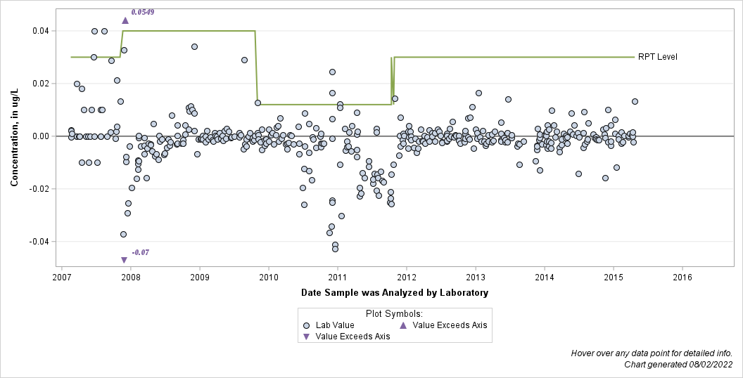 The SGPlot Procedure