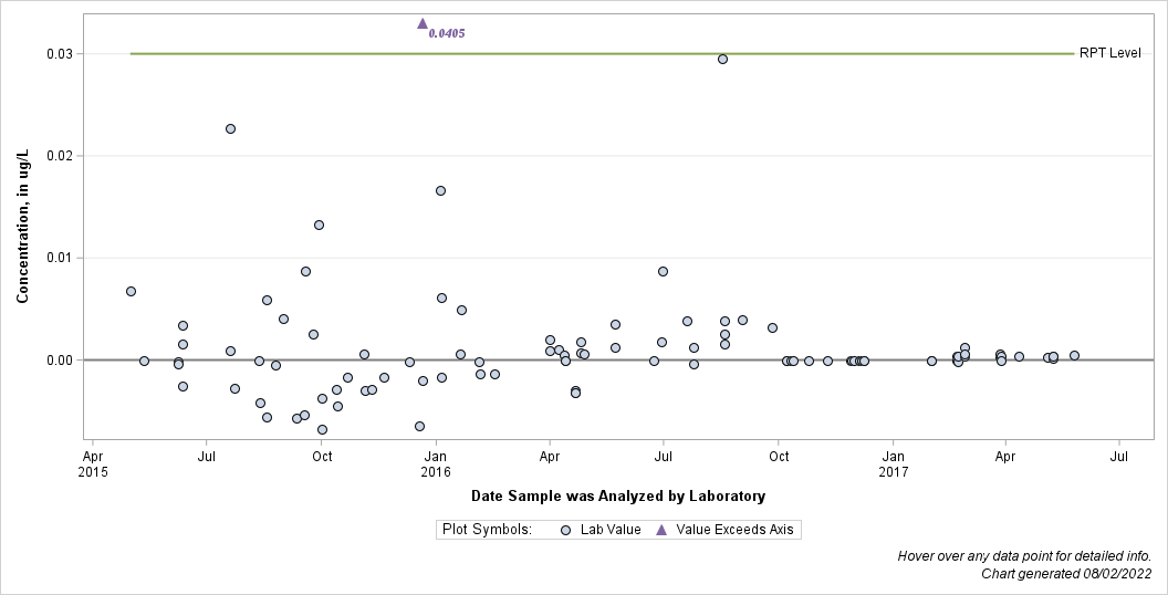 The SGPlot Procedure