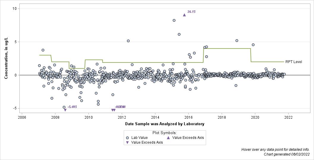 The SGPlot Procedure