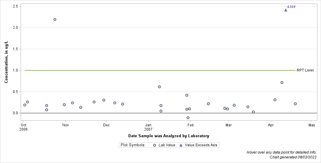 The SGPlot Procedure